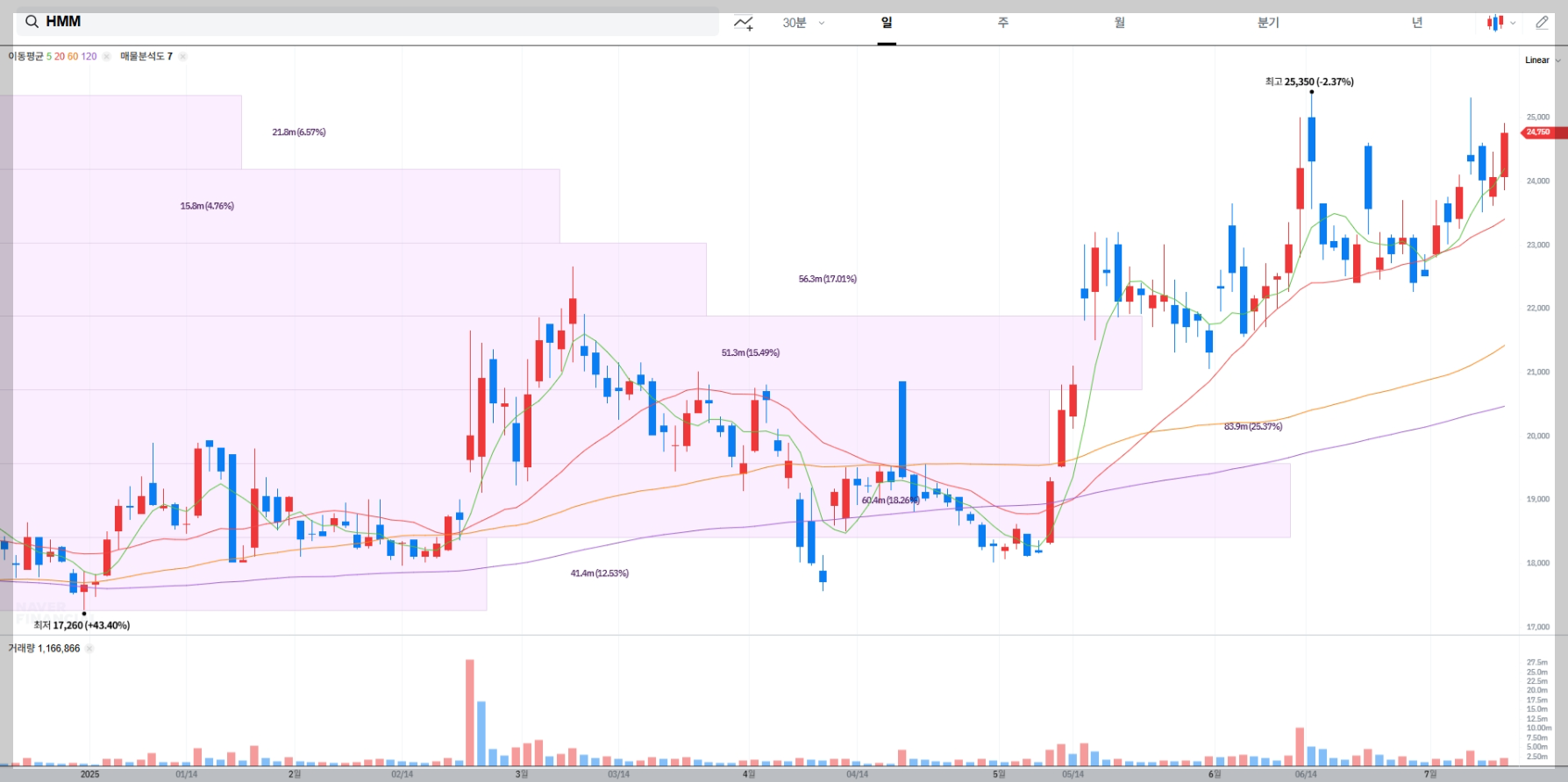 HMM 현재 주가 차트