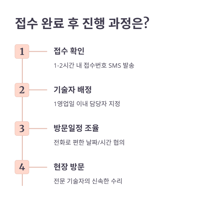 AS 접수 후 처리 절차