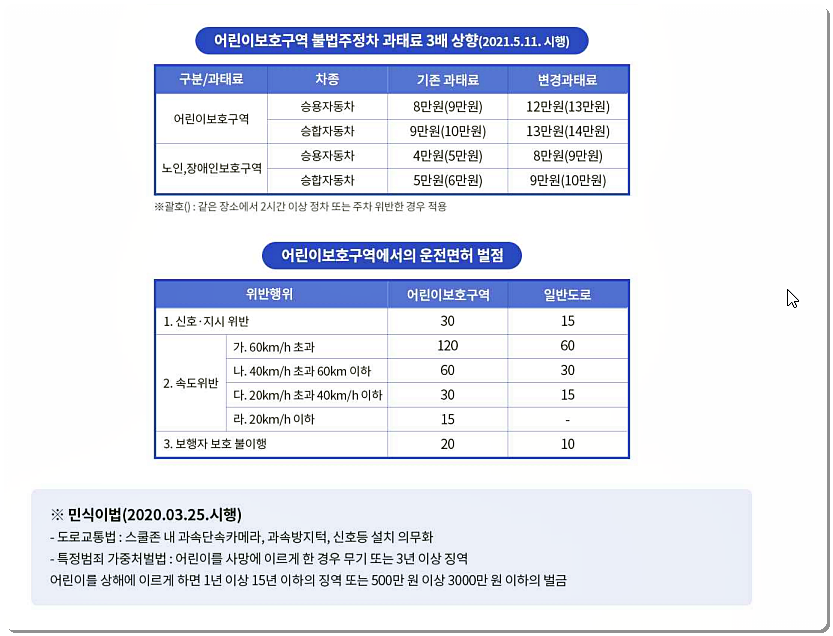 스쿨존 과태료/범칙금/벌점 2