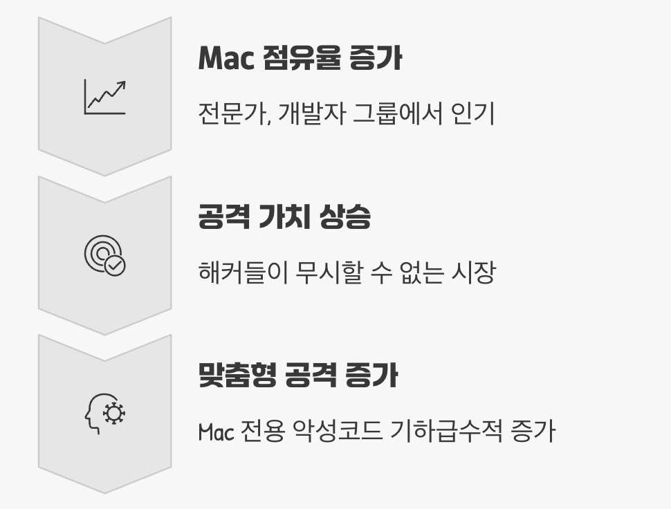 해커들의 새로운 사냥터가 된 Mac