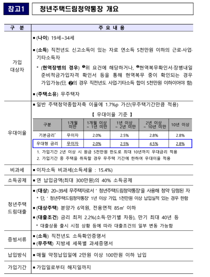 청년주택드림청약통장 개요