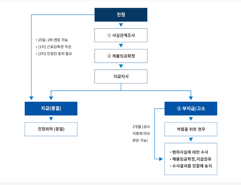 고용노동부 노동포털