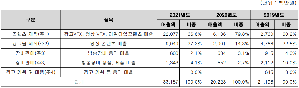 자이언트스텝 - 주요 사업 부문 및 제품 현황(2021년 4분기)