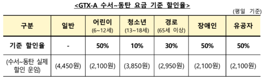 GTX-A 구간별 요금 및 K패스카드 할인정보
