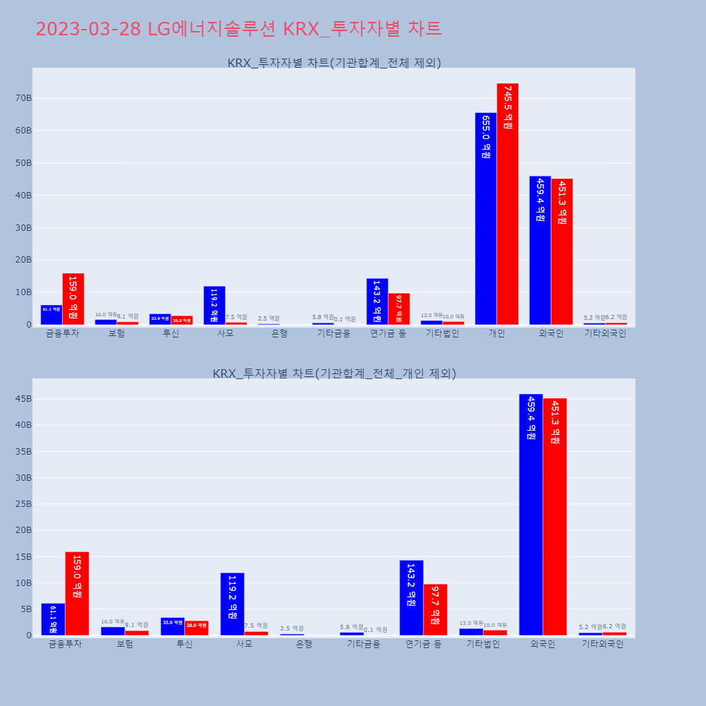 LG에너지솔루션_KRX_투자자별_차트