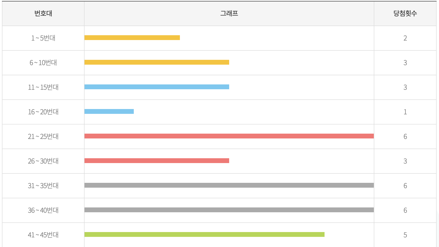 로또 1063회 행운숫자
