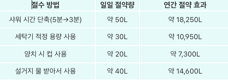 표 삽입: 가정용 절수 방법과 절약 효과