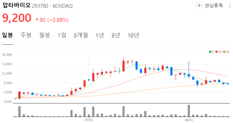압타바이오-주가-일봉
