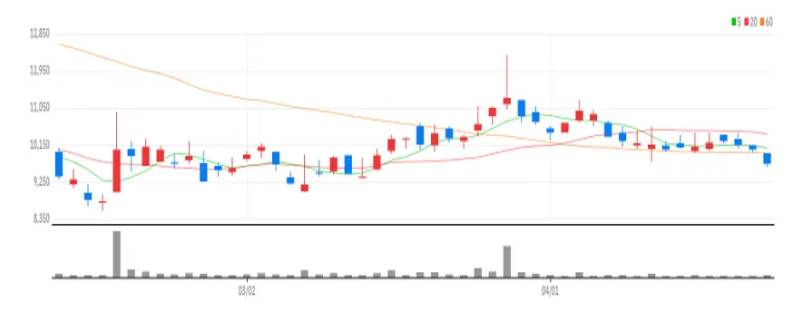 갤럭시아머니트리 차트