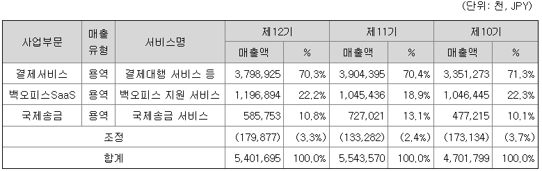 SBI핀테크솔루션즈 2022년 매출액