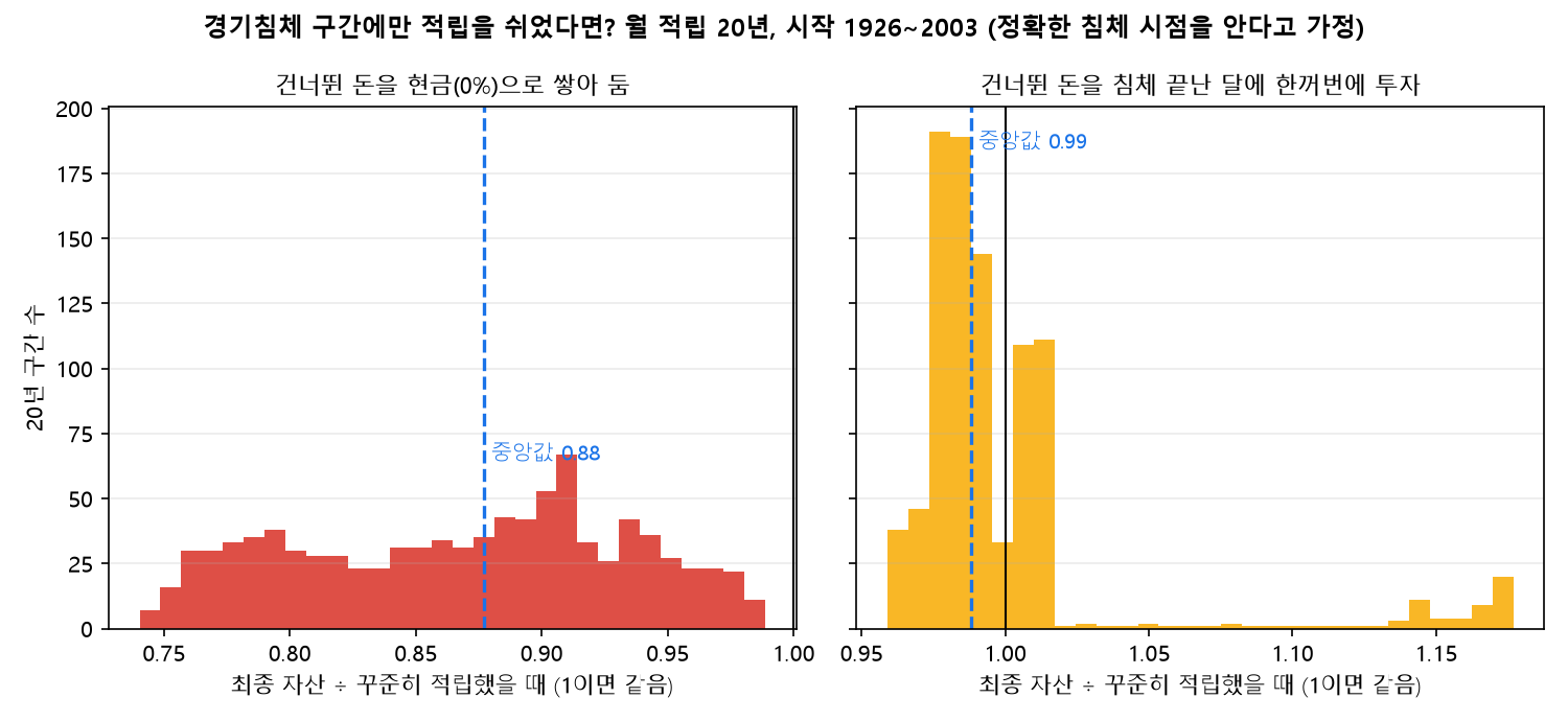 경기침체 구간 적립 중단 시 최종 자산 비율 분포