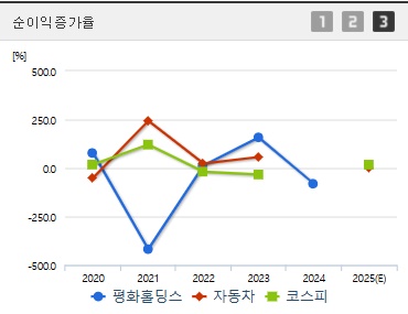 평화홀딩스 주가 순이익증가