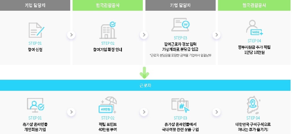정부지원휴가비2023근로자휴가지원사업10만원 정부지원신청방법휴가샵 정부휴가비지원