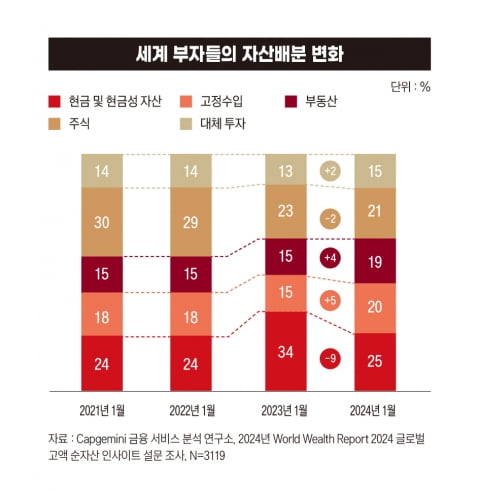 세계 부자들의 자산배분 변화