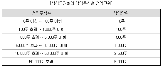 세미파이브 청약 단위