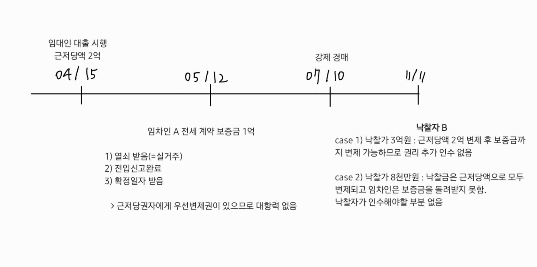 선순위 근저당이 잡히게 된 경우의 권리분석