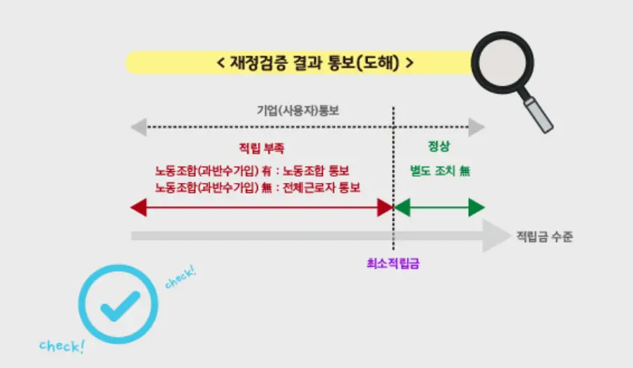 재정검증 결과 통보 도해