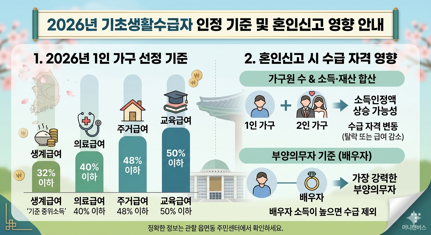 2026년 기초생활수급자 선정 기준 및 혼인신고 영향 안내 인포그래픽