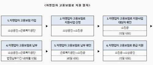 신청방법