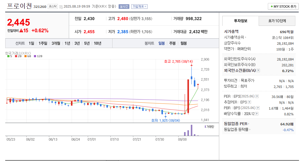 프로이천 일봉차트 (출처: 네이버 금융)