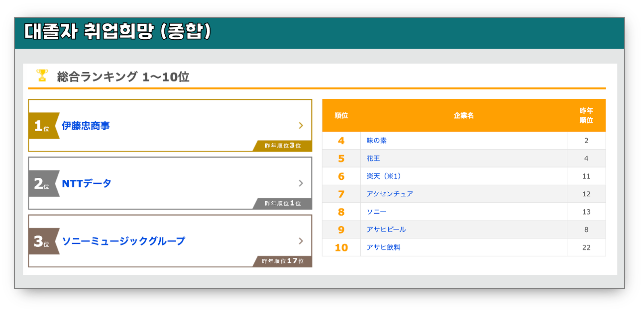 일본-취업-희망-순위