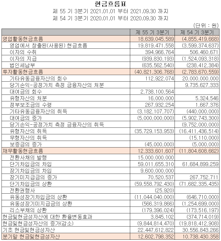 코스모신소재 2021년 3분기 현금흐름표