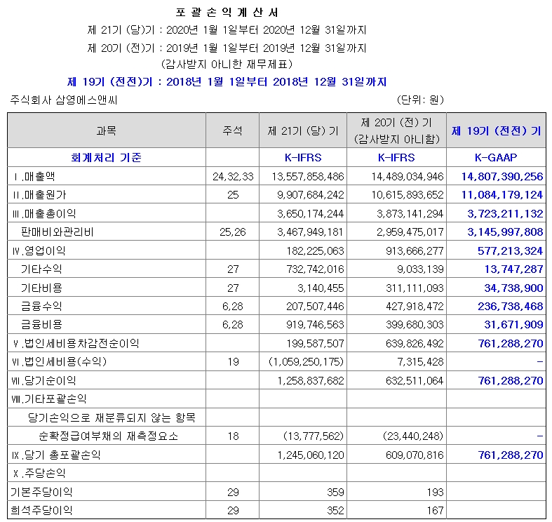 삼영에스앤씨 실적