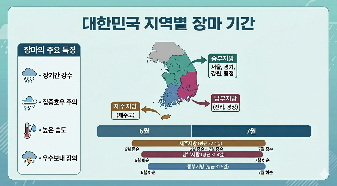 2026년 대한민국 지역별 장마 기간