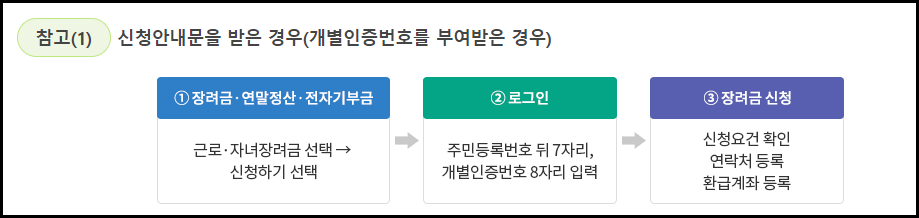 자녀장려금 신청 절차