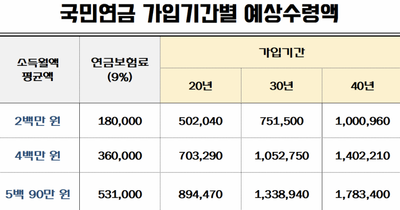 국민연금 가입기간별 예상수령액표 이미지
