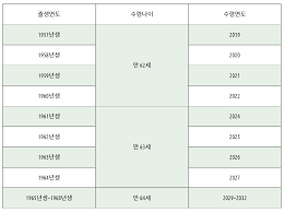노령연금 수급자격 재산