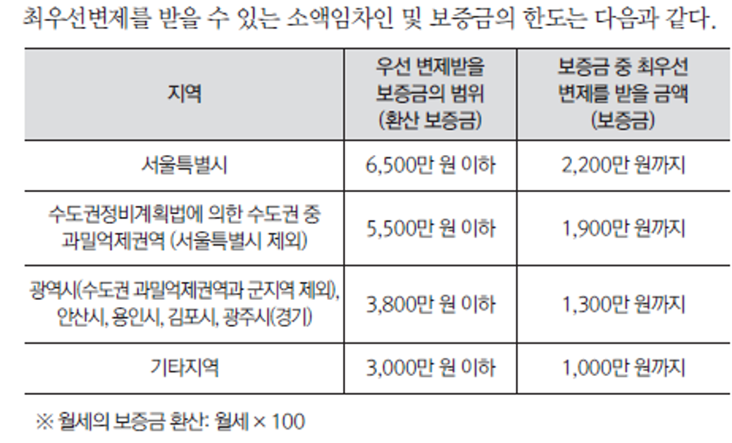 최우선변제액