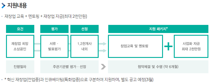 폐업 자영업자 소상공인 지원금: 재창업 사업화 지원 절차