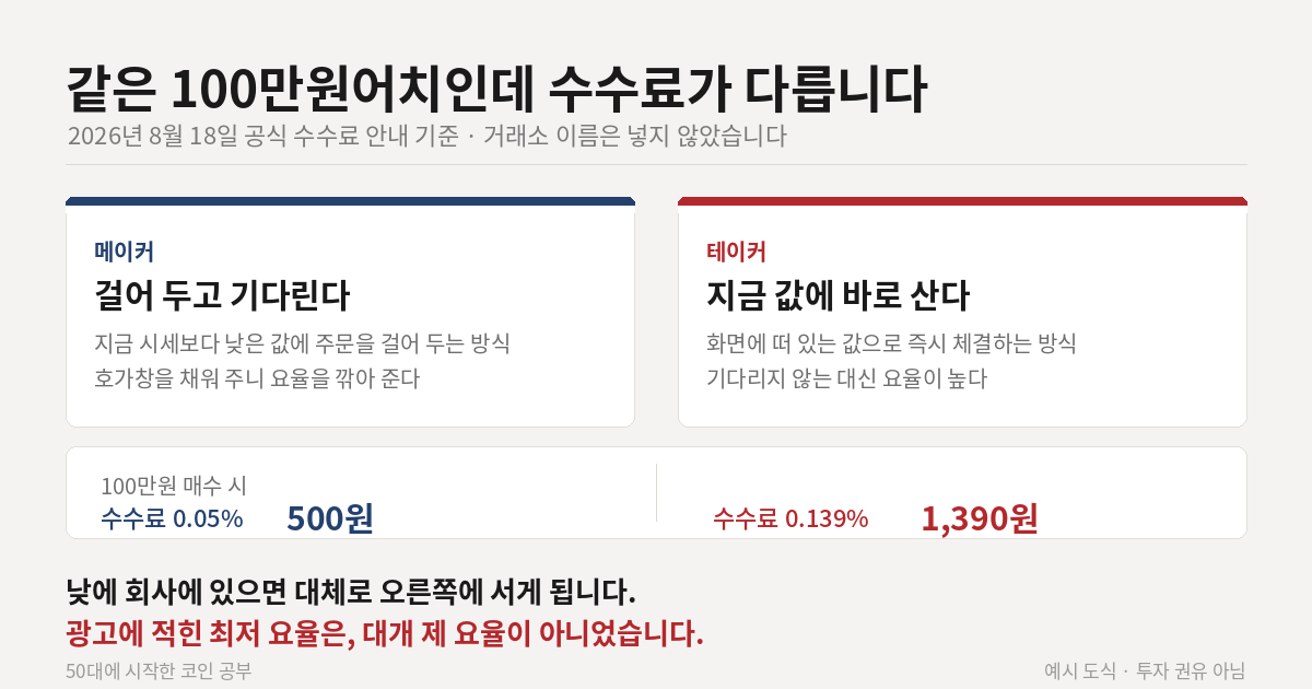 광고에 적힌 코인 거래소 수수료가 실제 요율과 달라지는 세 가지 이유