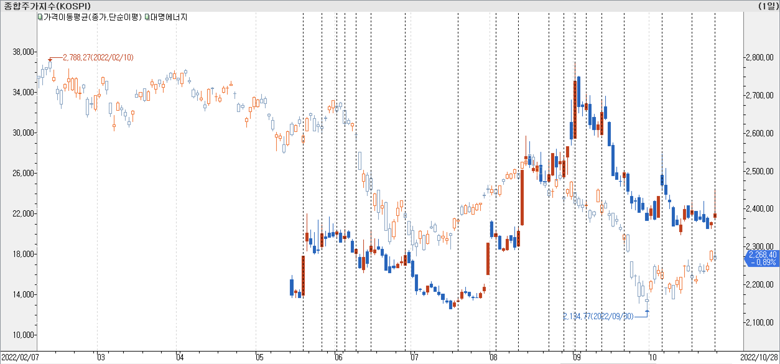 대성에너지-봉차트비교