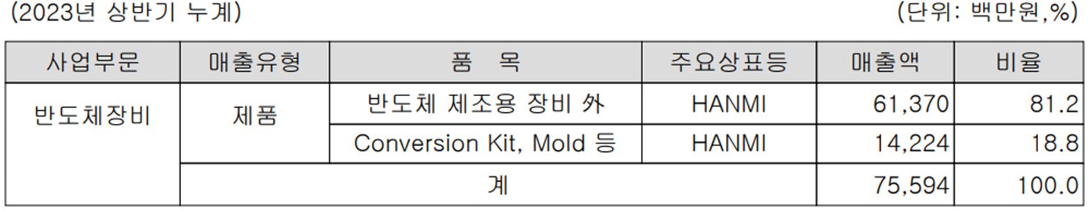 한미반도체 - 주요 사업 부문 및 제품 현황(2023년 상반기)