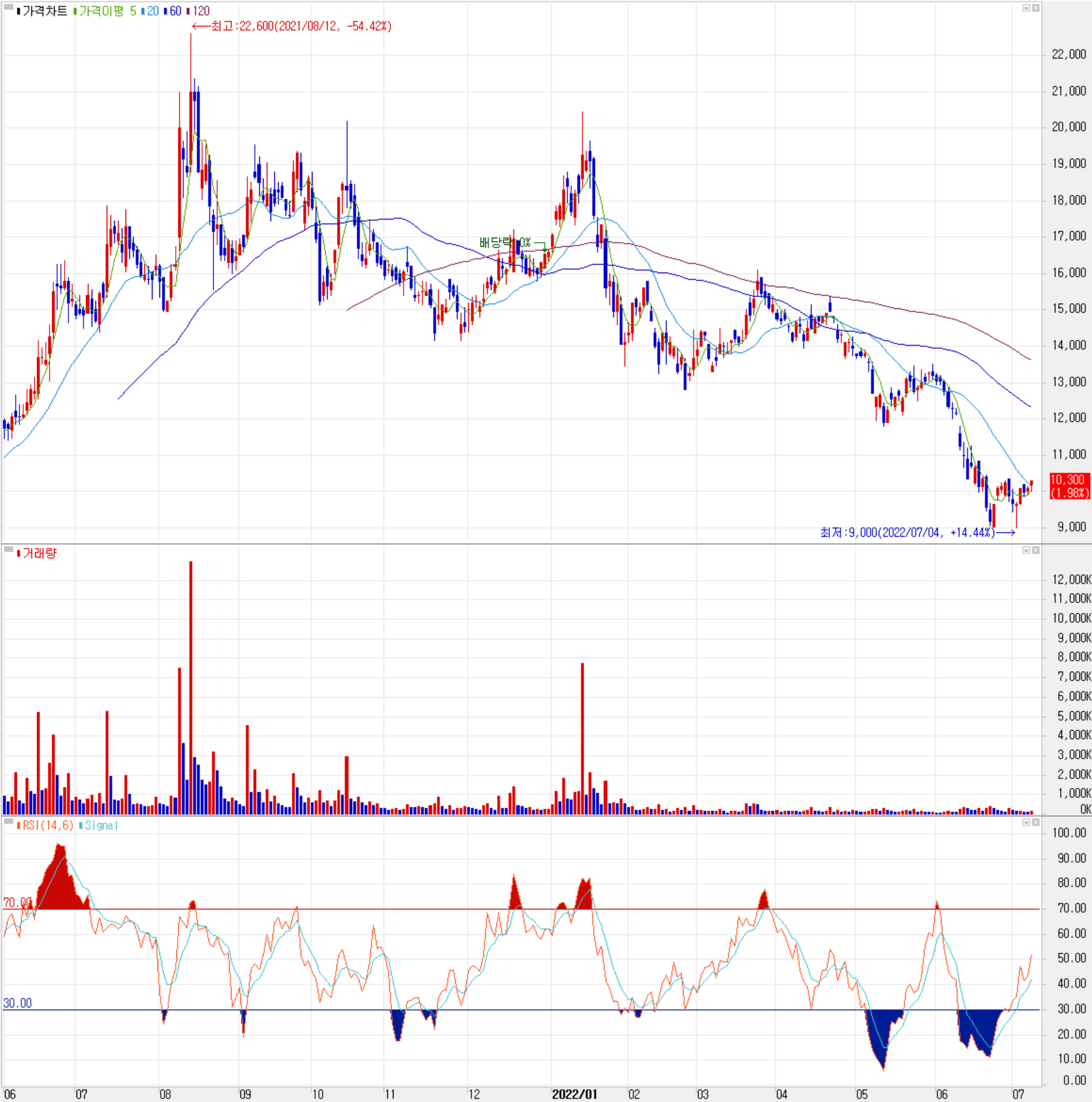 신성델타테크 - 주식 시세(일봉: 2021.06 ~ 2022.07)