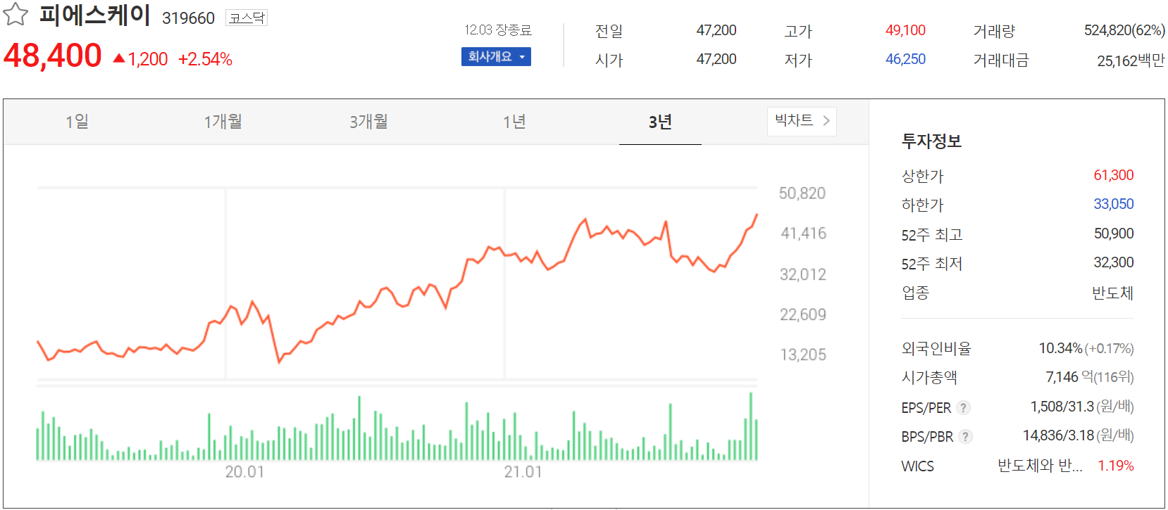 피에스케이 주가 정보 (2021.12.03)