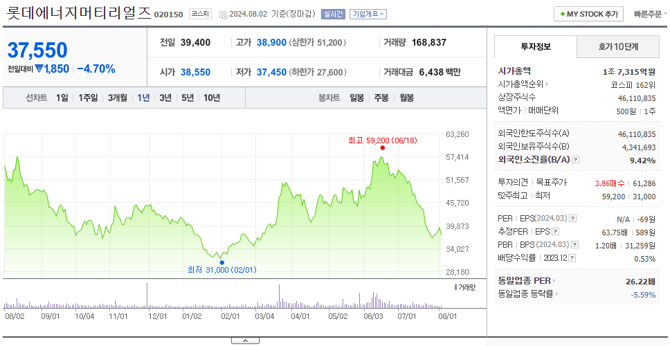 롯데에너지머티리얼즈_주가
