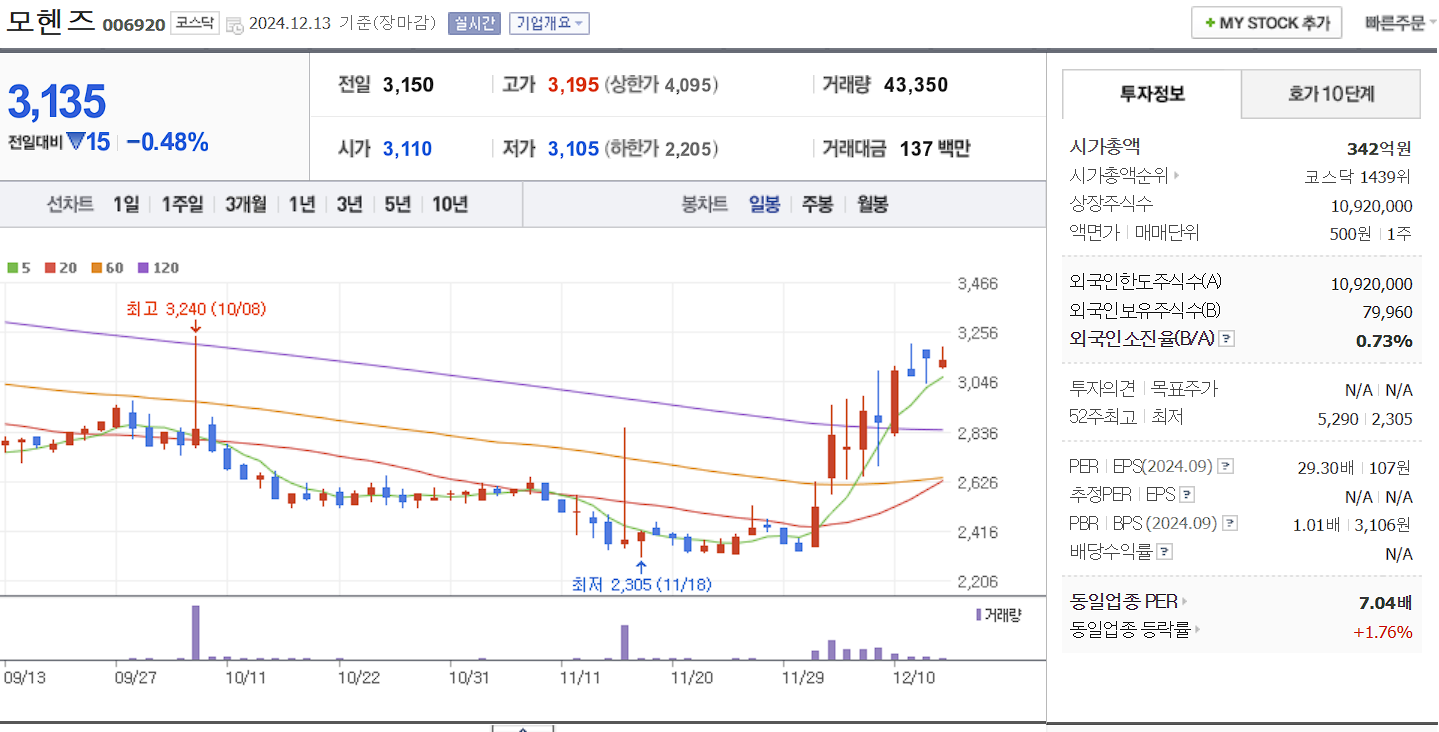 한덕수 관련주 모헨즈 일봉 차트