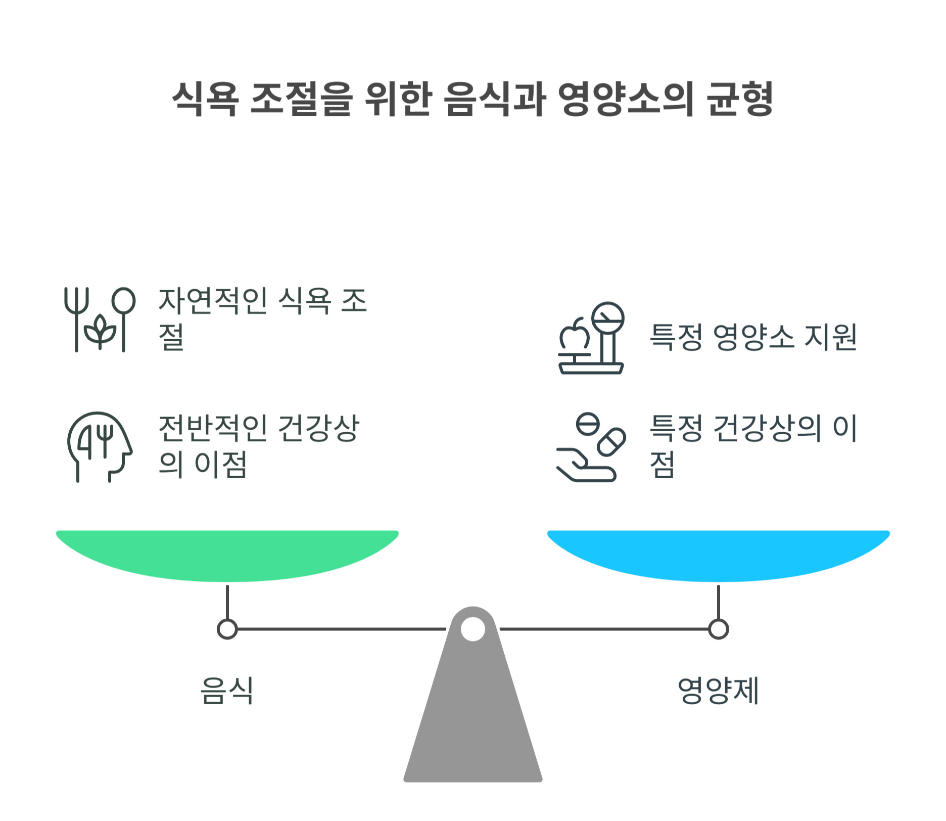 식욕 억제 도움이 되는 영양제와 음식들