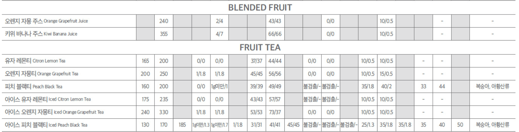 블렌디드 프룻, 프룻티 칼로리 당류 카페인