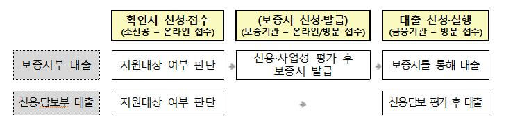 소상공인 정책자금