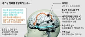 집중력 장애