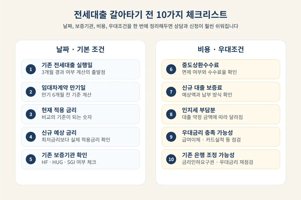 전세대출 갈아타기 조건을 확인하기 전에 날짜와 보증기관, 수수료와 우대조건까지 미리 점검하도록 정리한 체크리스트 이미지