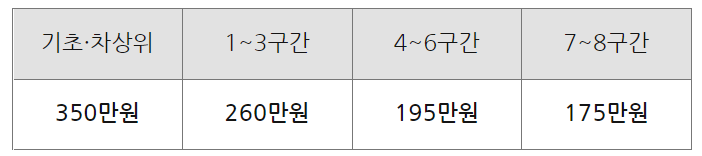 대학생 국가장학금