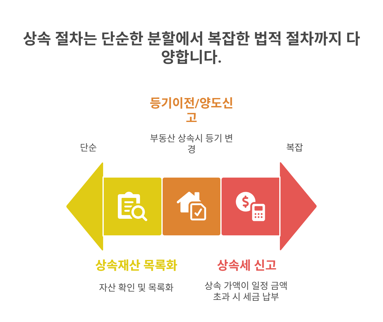상속 절차 갈등 없어 보여도 해야 할 일들