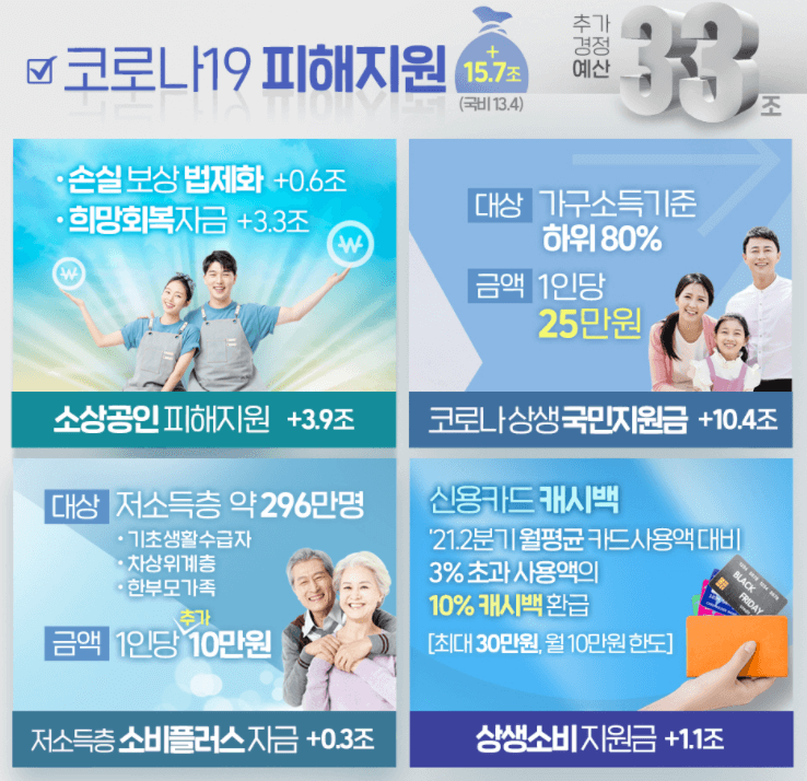 5차-재난지원금-코로나19-피해지원-항목