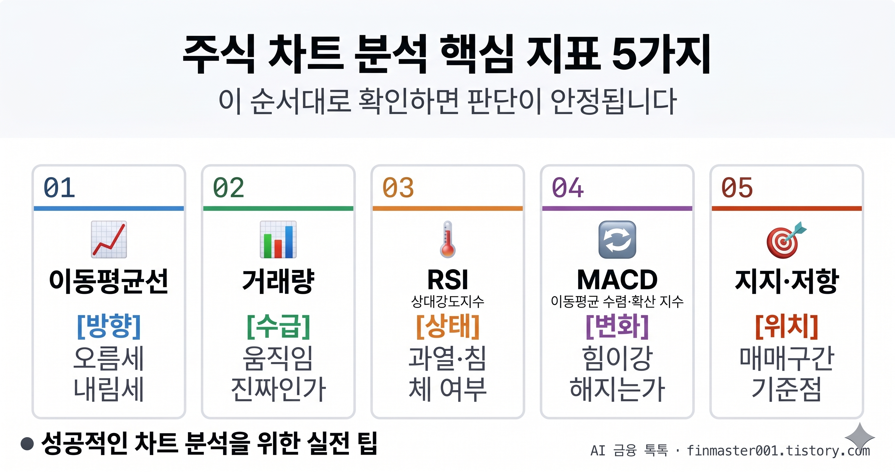 주식 차트 분석 핵심지표