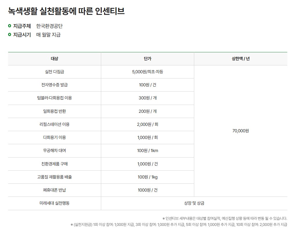 탄소중립실천포인트 녹색생활실천